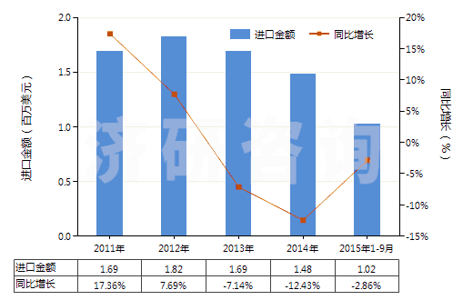 2011-2015年9月中國汽車用舊的充氣輪胎(HS40122010)進口總額及增速統(tǒng)計